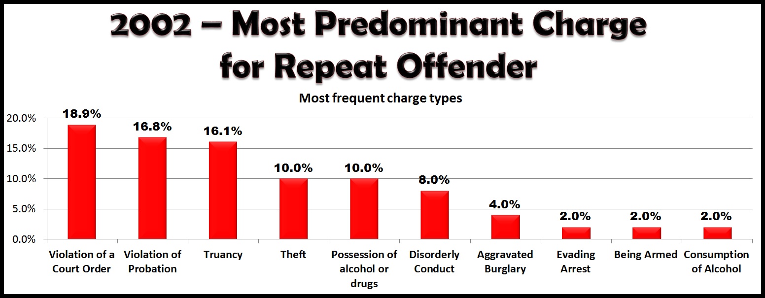 2002-repeatoffenders